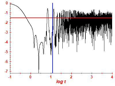 Survival probability log